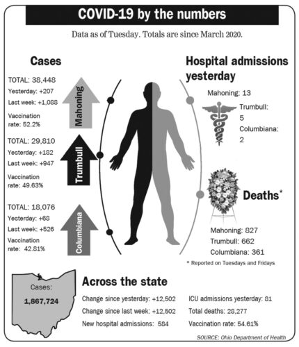 State breaks single-day virus case record